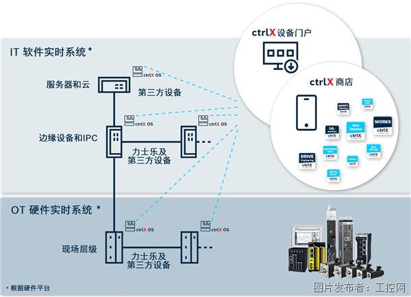 ctrlX AUTOMATION拥有提供完整的自动化解决方案的所有组件.jpg